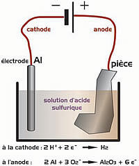 anodisation_principe_1