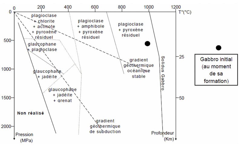 diagramme pression-température minéraux