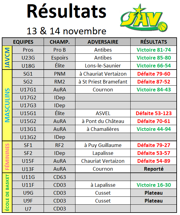 Résultats