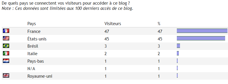 100 derniers visiteurs