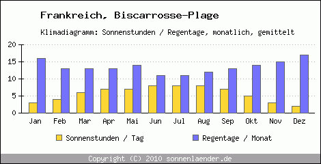 Photo-klimadiagramm-biscarrosse-plage-sonne-regen