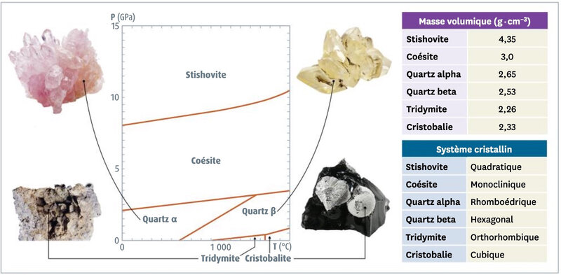 la différentes formes cristalline de la silice